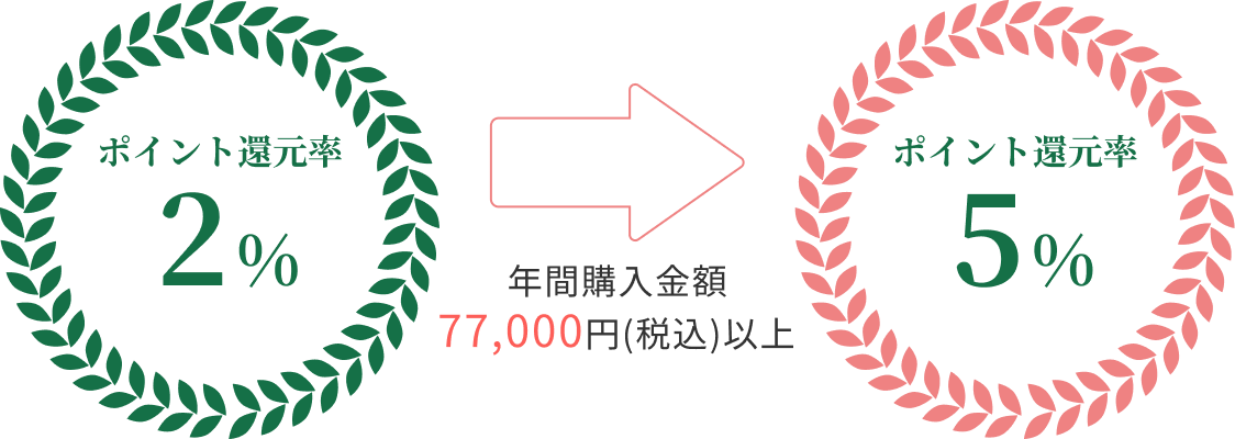 ポイント還元率2% 年間購入金額77,000円(税込)以上 ポイント還元率5%