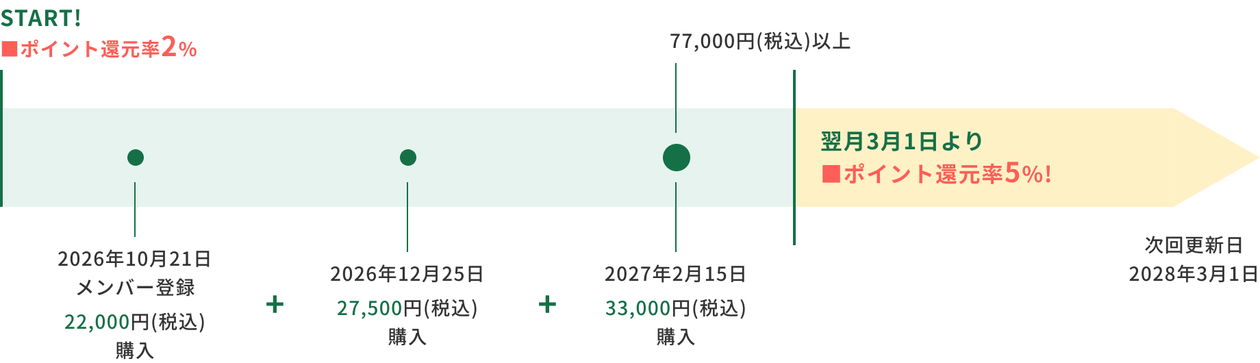 ステージアップチャート：2026年10月21日メンバー登録22,000円購入→2026年12月25日27,500円購入→2027年2月15日33,000円購入で77,000円(税込)以上となり翌月3月1日よりポイント還元率5%に。次回更新日2028年3月1日。
